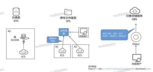 HCIP學習筆記 存儲服務規劃之四——數據處理與存儲服務詳解